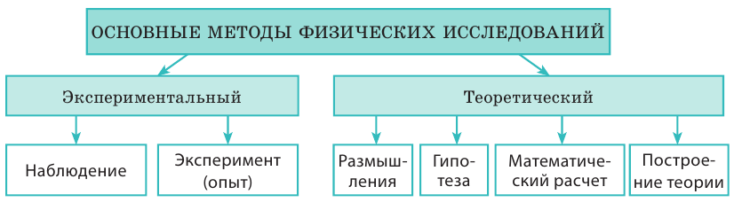 Как зарождалась физика - основные понятия и определения с примерами