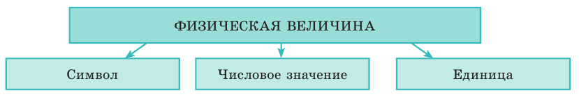 Как зарождалась физика - основные понятия и определения с примерами