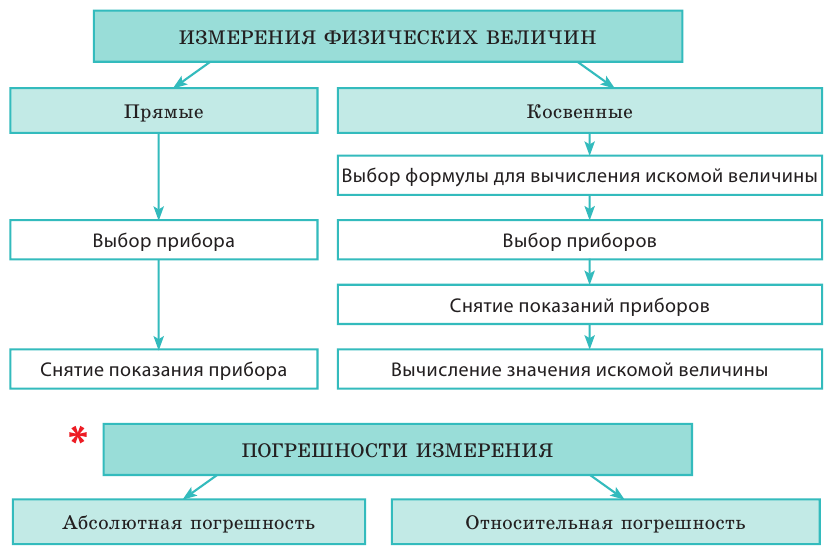 Как зарождалась физика - основные понятия и определения с примерами