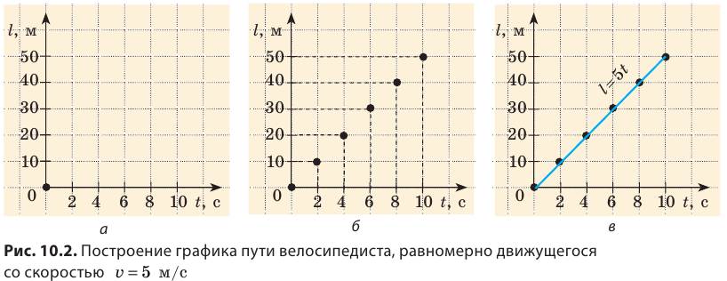 Равномерное движение в физике - формулы и определение с примерами