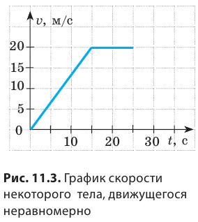 Неравномерное движение в физике - формулы и определение с примерами