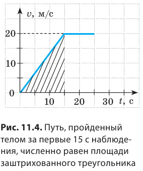 Неравномерное движение в физике - формулы и определение с примерами