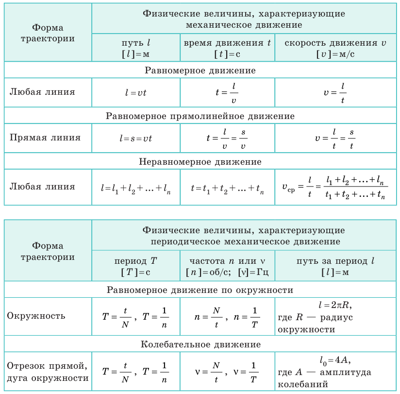 Колебательное движение в физике - виды, формулы и определения с примерами