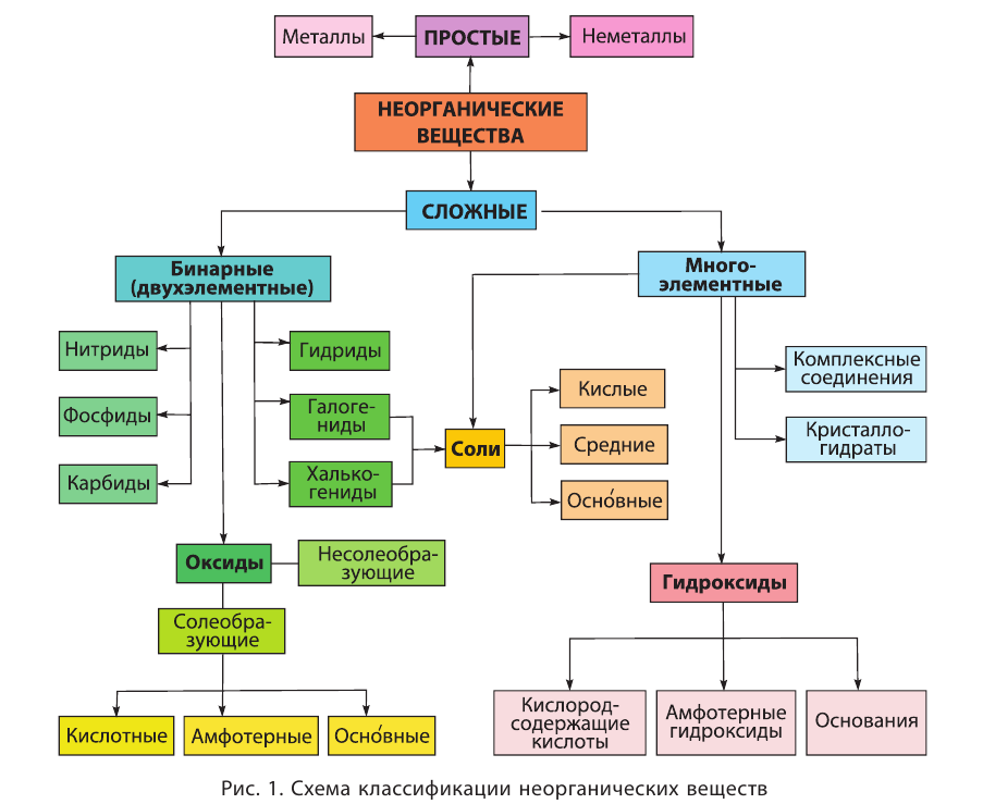 Классификация неорганических веществ схема. Классификация сложных неорганических веществ таблица. Классификация сложных неорганических соединений. Классификация химических веществ и соединений таблица. Основные классы неограниченных соединений