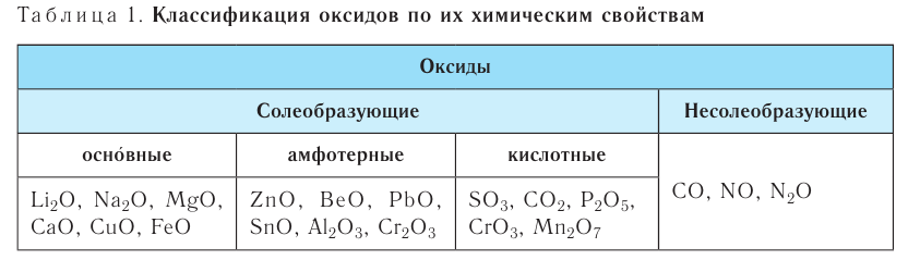 Классы неорганических соединений в химии - номенклатура, свойства, получение и применение с примерами