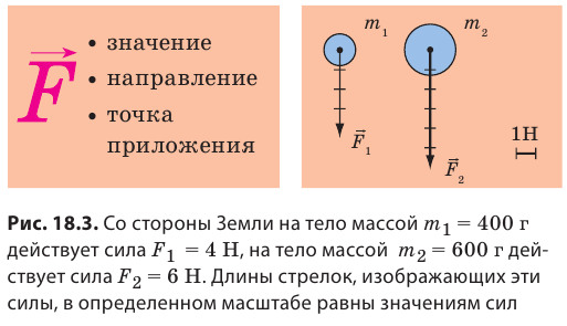 Физика векторы сложение сил