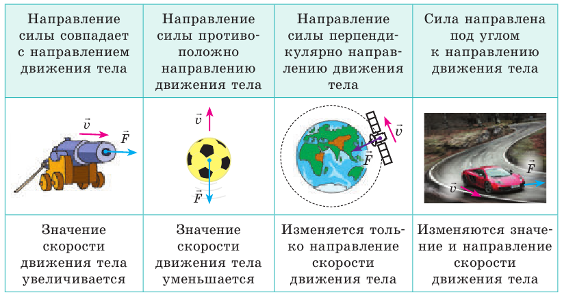 Физика векторы сложение сил