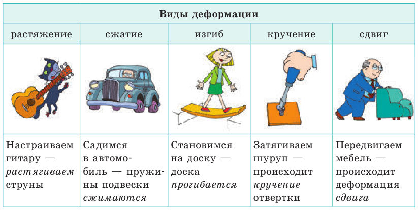 Деформация в физике - формулы и определения с примерами