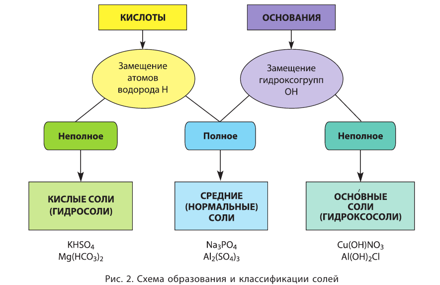 Классы неорганических соединений в химии - номенклатура, свойства, получение и применение с примерами