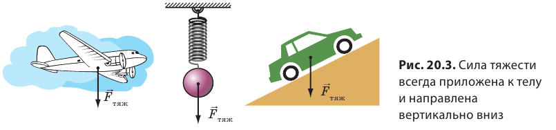 Сила тяжести при подъеме. Сила тяжести примеры. Сила тяжести рисунок пример. Изображение силы тяжести. Сила тяжести картинки примеры.
