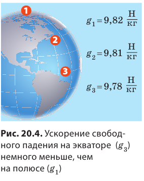 Сила тяжести в физике - формулы и определения с примерами