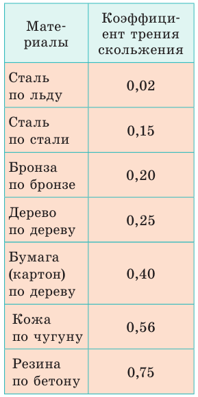 Сила трения в физике - формулы и определения с примерами