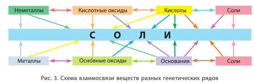 Схема генетического ряда металла