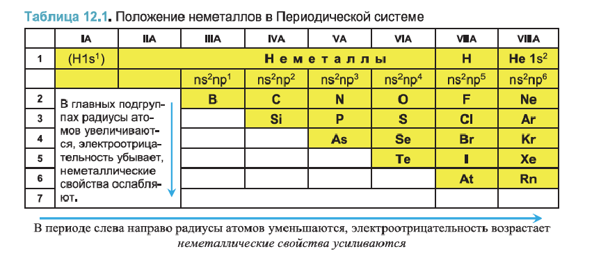 Неметаллы в химии - формулы и определение с примерами