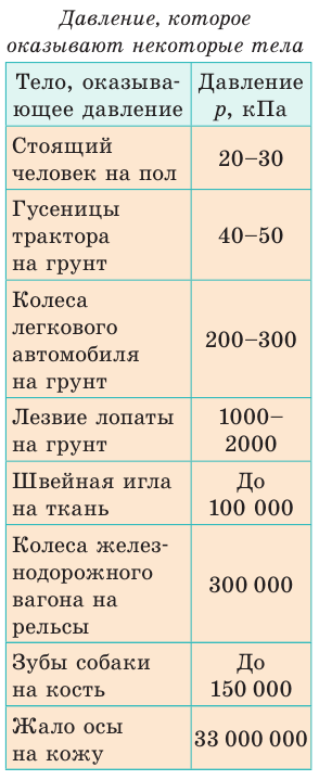 Сила давления в физике и единицы давления - формулы и определения с примерами