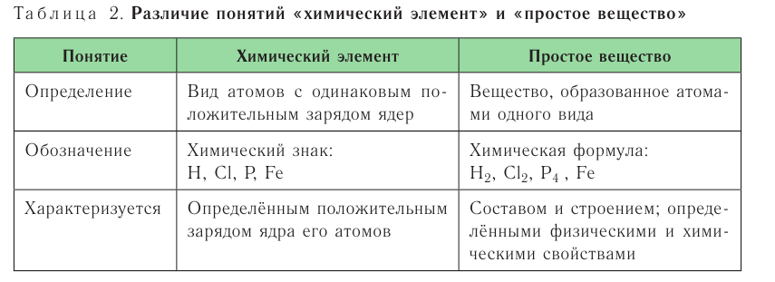 Основные законы и понятия химии - формулы, определения с примерами