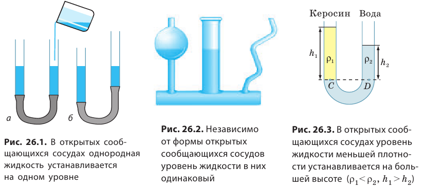 Сообщающиеся ссуды в физике - виды, формулы и определения с примерами