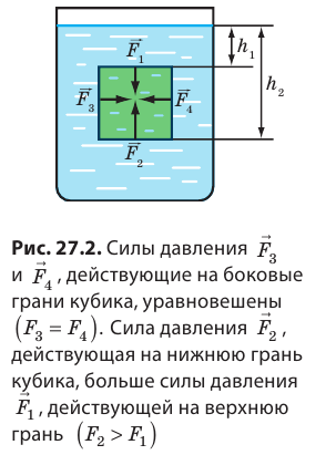 Чем больше плотность жидкости тем выталкивающая. Закон Архимеда. Выталкивающая сила формула. Выталкивающая сила действующая на кубик. Чем меньше плотность жидкости тем больше Выталкивающая сила.