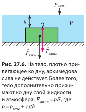 Тело лежит на дне сосуда