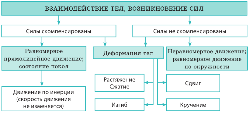 Выталкивающая сила в физике - виды, формулы и определения с примерами