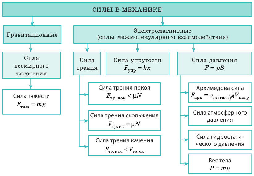 Выталкивающая сила в физике - виды, формулы и определения с примерами