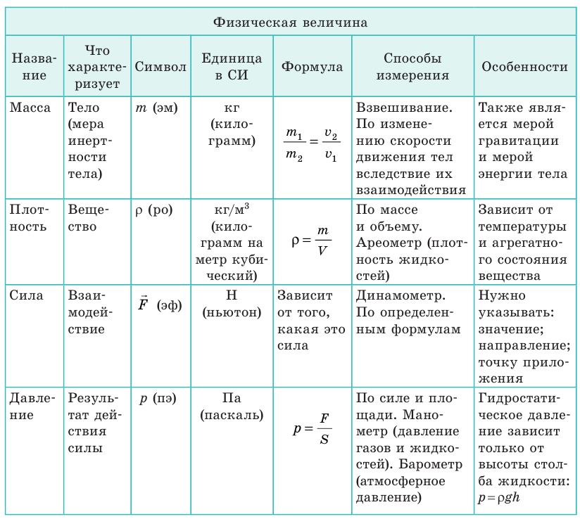 Выталкивающая сила в физике - виды, формулы и определения с примерами