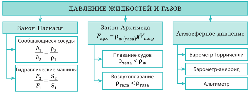 Выталкивающая сила в физике - виды, формулы и определения с примерами