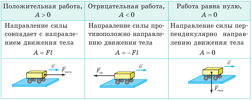 В каком случае механическая работа равна нулю. Отрицательная механическая работа. Отрицательная механическая работа примеры. Положительная механическая работа. Механическая работа физика 7 класс.