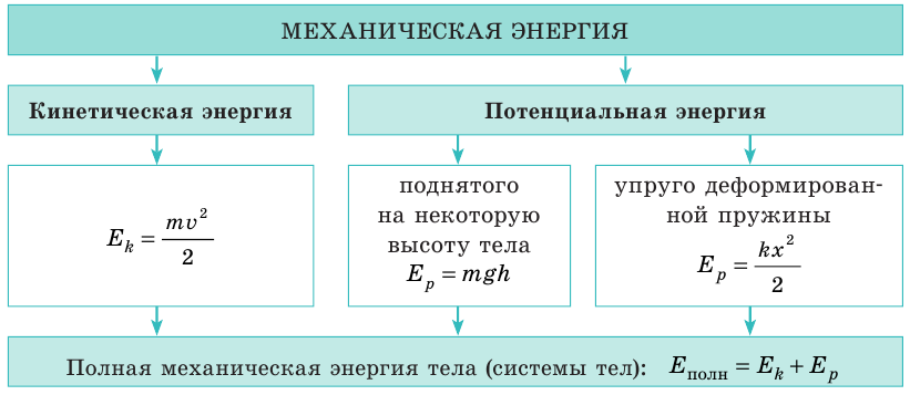 Механическая энергия и работа в физике - виды, формулы и определения с примерами