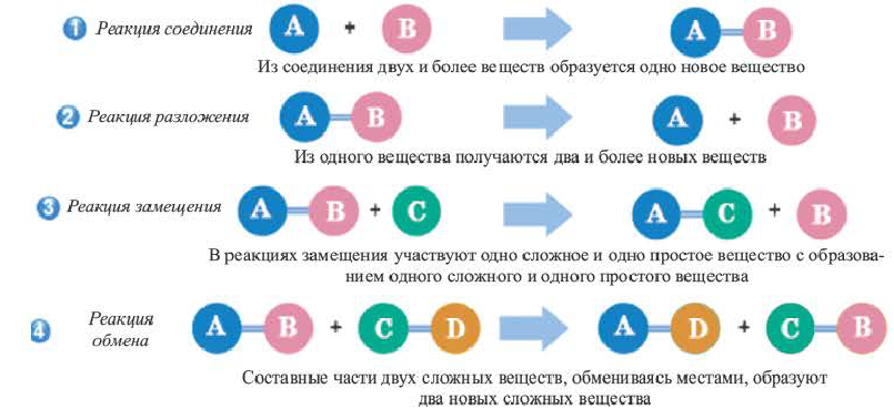 Химические реакции в химии - виды, типы, формулы и определения с примерами