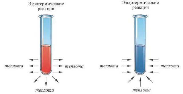 4 в эндотермических реакциях. Эндотермическая реакция и экзотермическая реакции. Эндотермическая реакция и экзотермическая реакции схема. Эндотермическая реакция с поглощением тепла. Эндо и экзотермические реакции.