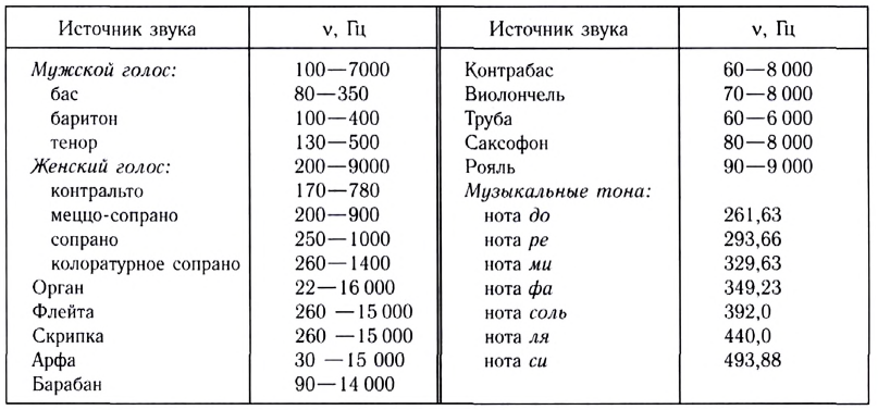 Волновое движение в физике - формулы и определение с примерами