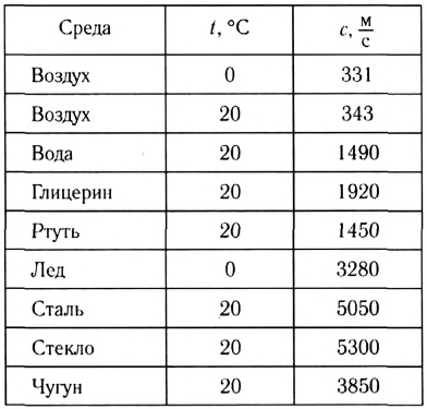 Волновое движение в физике - формулы и определение с примерами