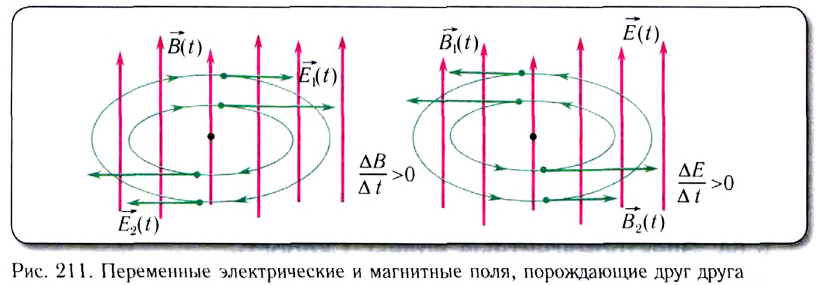 Волновое движение в физике - формулы и определение с примерами