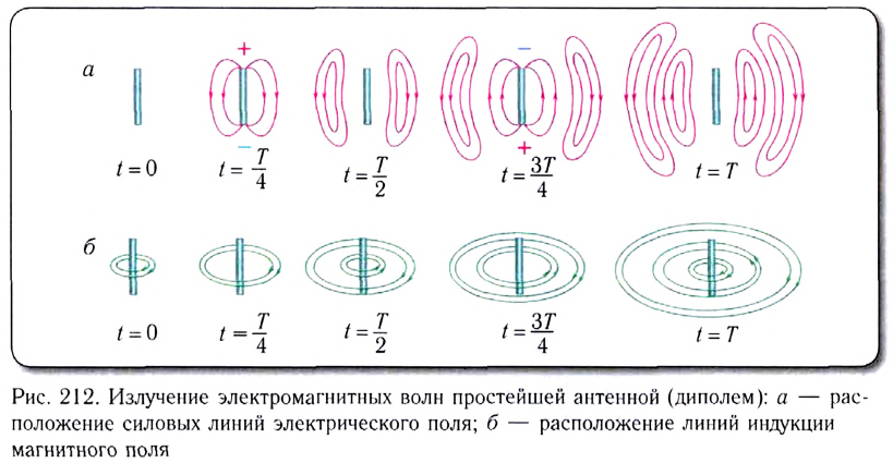 Волновое движение в физике - формулы и определение с примерами