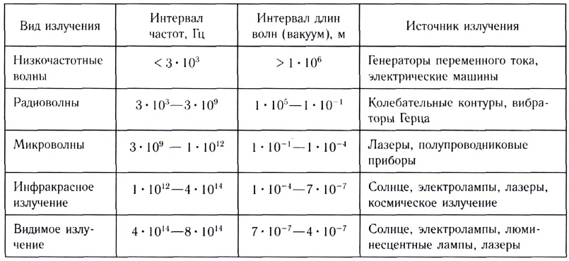 Волновое движение в физике - формулы и определение с примерами