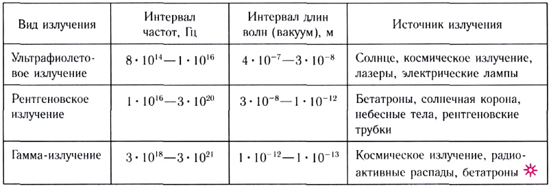 Волновое движение в физике - формулы и определение с примерами