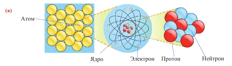 Атомная физика - основные понятия, формулы и определение с примерами