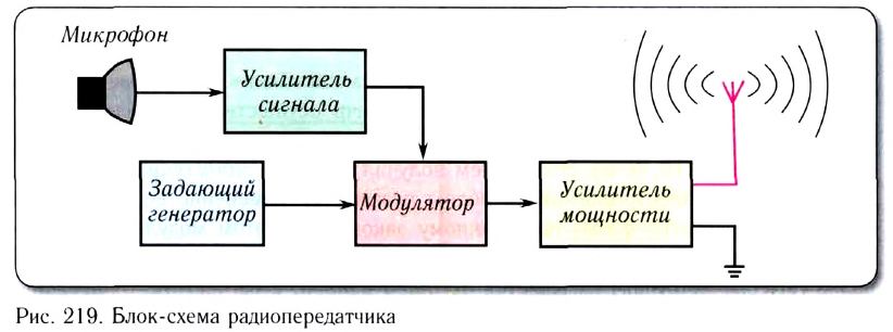 Волновое движение в физике - формулы и определение с примерами