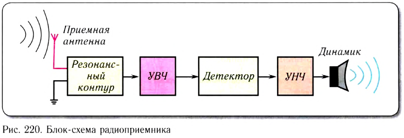 Волновое движение в физике - формулы и определение с примерами