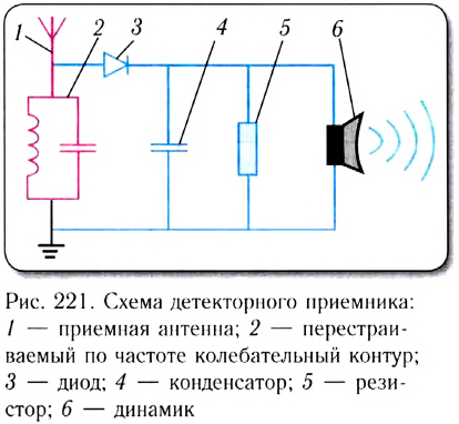 Волновое движение в физике - формулы и определение с примерами