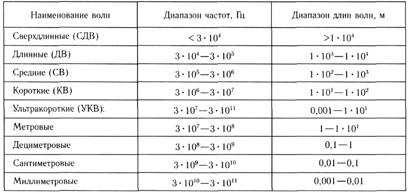 Волновое движение в физике - формулы и определение с примерами