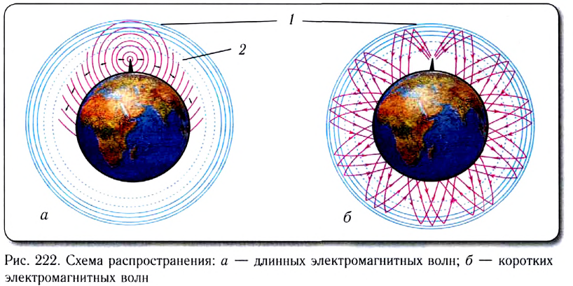 Волновое движение в физике - формулы и определение с примерами