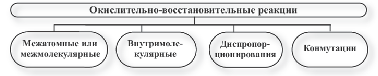 Химические реакции в химии - виды, типы, формулы и определения с примерами