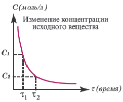 Химические реакции в химии - виды, типы, формулы и определения с примерами