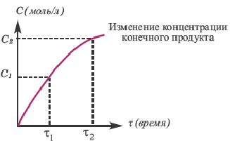 Химические реакции в химии - виды, типы, формулы и определения с примерами