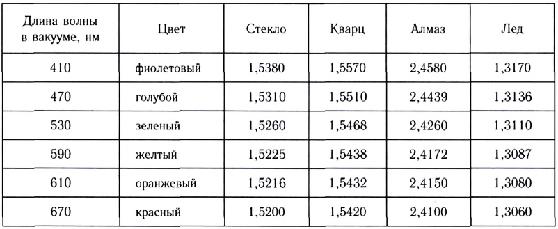 Волновая оптика в физике - формулы и определение с примерами