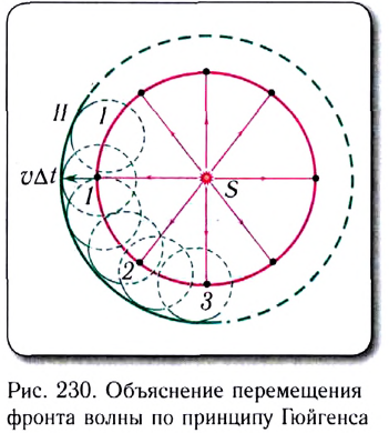 Волновая оптика в физике - формулы и определение с примерами