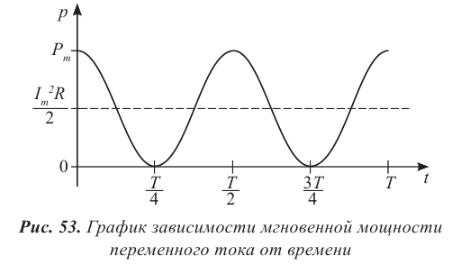 Переменный электрический ток - основные понятия, формулы и определения с примерами