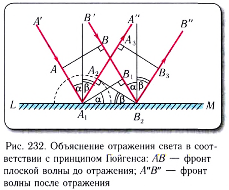 Волновая оптика в физике - формулы и определение с примерами